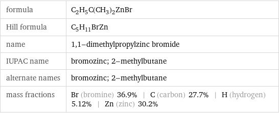 formula | C_2H_5C(CH_3)_2ZnBr Hill formula | C_5H_11BrZn name | 1, 1-dimethylpropylzinc bromide IUPAC name | bromozinc; 2-methylbutane alternate names | bromozinc; 2-methylbutane mass fractions | Br (bromine) 36.9% | C (carbon) 27.7% | H (hydrogen) 5.12% | Zn (zinc) 30.2%