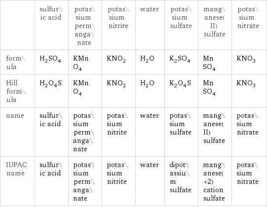  | sulfuric acid | potassium permanganate | potassium nitrite | water | potassium sulfate | manganese(II) sulfate | potassium nitrate formula | H_2SO_4 | KMnO_4 | KNO_2 | H_2O | K_2SO_4 | MnSO_4 | KNO_3 Hill formula | H_2O_4S | KMnO_4 | KNO_2 | H_2O | K_2O_4S | MnSO_4 | KNO_3 name | sulfuric acid | potassium permanganate | potassium nitrite | water | potassium sulfate | manganese(II) sulfate | potassium nitrate IUPAC name | sulfuric acid | potassium permanganate | potassium nitrite | water | dipotassium sulfate | manganese(+2) cation sulfate | potassium nitrate