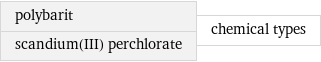 polybarit scandium(III) perchlorate | chemical types