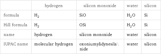  | hydrogen | silicon monoxide | water | silicon formula | H_2 | SiO | H_2O | Si Hill formula | H_2 | OSi | H_2O | Si name | hydrogen | silicon monoxide | water | silicon IUPAC name | molecular hydrogen | oxoniumylidynesilanide | water | silicon