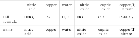  | nitric acid | copper | water | nitric oxide | cupric oxide | copper(II) nitrate Hill formula | HNO_3 | Cu | H_2O | NO | CuO | CuN_2O_6 name | nitric acid | copper | water | nitric oxide | cupric oxide | copper(II) nitrate