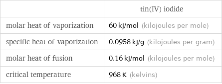  | tin(IV) iodide molar heat of vaporization | 60 kJ/mol (kilojoules per mole) specific heat of vaporization | 0.0958 kJ/g (kilojoules per gram) molar heat of fusion | 0.16 kJ/mol (kilojoules per mole) critical temperature | 968 K (kelvins)