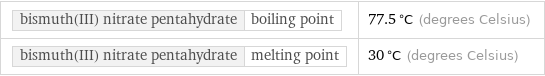 bismuth(III) nitrate pentahydrate | boiling point | 77.5 °C (degrees Celsius) bismuth(III) nitrate pentahydrate | melting point | 30 °C (degrees Celsius)