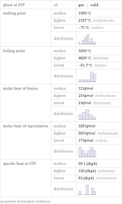 phase at STP | all | gas | solid melting point | median | 1050 °C  | highest | 2157 °C (technetium)  | lowest | -71 °C (radon)  | distribution |  boiling point | median | 3200 °C  | highest | 4820 °C (thorium)  | lowest | -61.7 °C (radon)  | distribution |  molar heat of fusion | median | 12 kJ/mol  | highest | 23 kJ/mol (technetium)  | lowest | 2 kJ/mol (francium)  | distribution |  molar heat of vaporization | median | 325 kJ/mol  | highest | 550 kJ/mol (technetium)  | lowest | 17 kJ/mol (radon)  | distribution |  specific heat at STP | median | 99.1 J/(kg K)  | highest | 120 J/(kg K) (actinium)  | lowest | 63 J/(kg K) (technetium)  | distribution |  (properties at standard conditions)