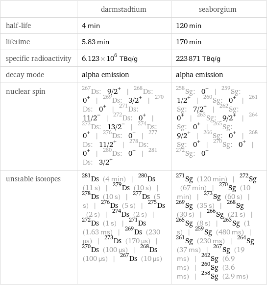  | darmstadtium | seaborgium half-life | 4 min | 120 min lifetime | 5.83 min | 170 min specific radioactivity | 6.123×10^6 TBq/g | 223871 TBq/g decay mode | alpha emission | alpha emission nuclear spin | Ds-267: 9/2^+ | Ds-268: 0^+ | Ds-269: 3/2^+ | Ds-270: 0^+ | Ds-271: 11/2^- | Ds-272: 0^+ | Ds-273: 13/2^- | Ds-274: 0^+ | Ds-276: 0^+ | Ds-277: 11/2^+ | Ds-278: 0^+ | Ds-280: 0^+ | Ds-281: 3/2^+ | Sg-258: 0^+ | Sg-259: 1/2^+ | Sg-260: 0^+ | Sg-261: 7/2^+ | Sg-262: 0^+ | Sg-263: 9/2^+ | Sg-264: 0^+ | Sg-265: 9/2^+ | Sg-266: 0^+ | Sg-268: 0^+ | Sg-270: 0^+ | Sg-272: 0^+ unstable isotopes | Ds-281 (4 min) | Ds-280 (11 s) | Ds-279 (10 s) | Ds-278 (10 s) | Ds-277 (5 s) | Ds-276 (5 s) | Ds-275 (2 s) | Ds-274 (2 s) | Ds-272 (1 s) | Ds-271 (1.63 ms) | Ds-269 (230 µs) | Ds-273 (170 µs) | Ds-270 (100 µs) | Ds-268 (100 µs) | Ds-267 (10 µs) | Sg-271 (120 min) | Sg-272 (67 min) | Sg-270 (10 min) | Sg-273 (60 s) | Sg-269 (35 s) | Sg-268 (30 s) | Sg-266 (21 s) | Sg-265 (8 s) | Sg-263 (1 s) | Sg-259 (480 ms) | Sg-261 (230 ms) | Sg-264 (37 ms) | Sg-267 (19 ms) | Sg-262 (6.9 ms) | Sg-260 (3.6 ms) | Sg-258 (2.9 ms)