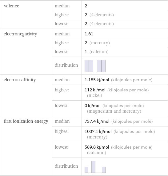 valence | median | 2  | highest | 2 (4 elements)  | lowest | 2 (4 elements) electronegativity | median | 1.61  | highest | 2 (mercury)  | lowest | 1 (calcium)  | distribution |  electron affinity | median | 1.185 kJ/mol (kilojoules per mole)  | highest | 112 kJ/mol (kilojoules per mole) (nickel)  | lowest | 0 kJ/mol (kilojoules per mole) (magnesium and mercury) first ionization energy | median | 737.4 kJ/mol (kilojoules per mole)  | highest | 1007.1 kJ/mol (kilojoules per mole) (mercury)  | lowest | 589.8 kJ/mol (kilojoules per mole) (calcium)  | distribution | 