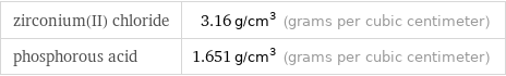 zirconium(II) chloride | 3.16 g/cm^3 (grams per cubic centimeter) phosphorous acid | 1.651 g/cm^3 (grams per cubic centimeter)