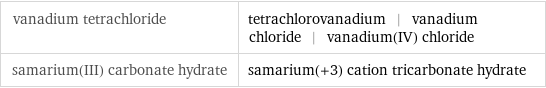 vanadium tetrachloride | tetrachlorovanadium | vanadium chloride | vanadium(IV) chloride samarium(III) carbonate hydrate | samarium(+3) cation tricarbonate hydrate