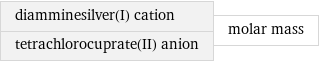 diamminesilver(I) cation tetrachlorocuprate(II) anion | molar mass