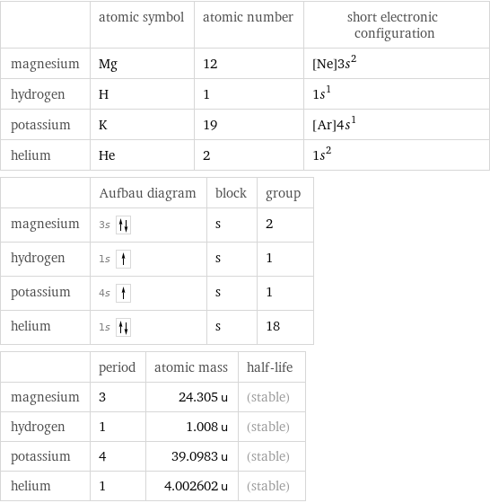  | atomic symbol | atomic number | short electronic configuration magnesium | Mg | 12 | [Ne]3s^2 hydrogen | H | 1 | 1s^1 potassium | K | 19 | [Ar]4s^1 helium | He | 2 | 1s^2  | Aufbau diagram | block | group magnesium | 3s | s | 2 hydrogen | 1s | s | 1 potassium | 4s | s | 1 helium | 1s | s | 18  | period | atomic mass | half-life magnesium | 3 | 24.305 u | (stable) hydrogen | 1 | 1.008 u | (stable) potassium | 4 | 39.0983 u | (stable) helium | 1 | 4.002602 u | (stable)