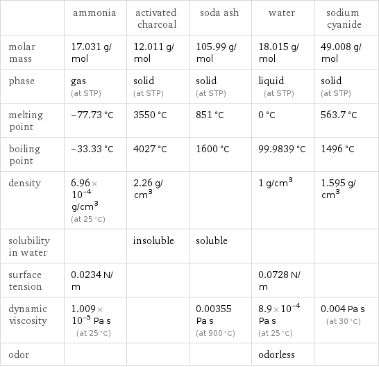  | ammonia | activated charcoal | soda ash | water | sodium cyanide molar mass | 17.031 g/mol | 12.011 g/mol | 105.99 g/mol | 18.015 g/mol | 49.008 g/mol phase | gas (at STP) | solid (at STP) | solid (at STP) | liquid (at STP) | solid (at STP) melting point | -77.73 °C | 3550 °C | 851 °C | 0 °C | 563.7 °C boiling point | -33.33 °C | 4027 °C | 1600 °C | 99.9839 °C | 1496 °C density | 6.96×10^-4 g/cm^3 (at 25 °C) | 2.26 g/cm^3 | | 1 g/cm^3 | 1.595 g/cm^3 solubility in water | | insoluble | soluble | |  surface tension | 0.0234 N/m | | | 0.0728 N/m |  dynamic viscosity | 1.009×10^-5 Pa s (at 25 °C) | | 0.00355 Pa s (at 900 °C) | 8.9×10^-4 Pa s (at 25 °C) | 0.004 Pa s (at 30 °C) odor | | | | odorless | 