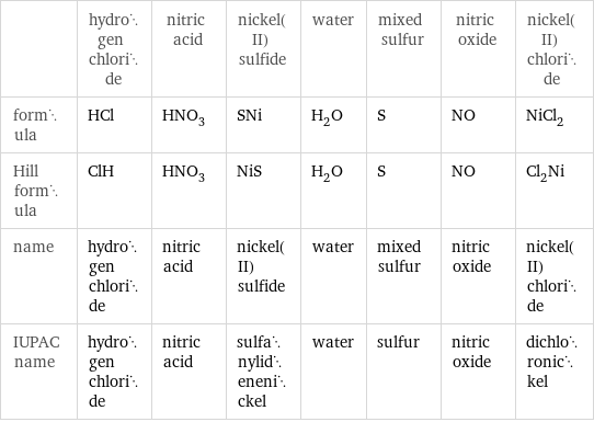  | hydrogen chloride | nitric acid | nickel(II) sulfide | water | mixed sulfur | nitric oxide | nickel(II) chloride formula | HCl | HNO_3 | SNi | H_2O | S | NO | NiCl_2 Hill formula | ClH | HNO_3 | NiS | H_2O | S | NO | Cl_2Ni name | hydrogen chloride | nitric acid | nickel(II) sulfide | water | mixed sulfur | nitric oxide | nickel(II) chloride IUPAC name | hydrogen chloride | nitric acid | sulfanylidenenickel | water | sulfur | nitric oxide | dichloronickel