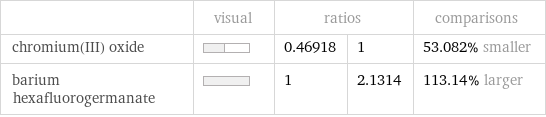  | visual | ratios | | comparisons chromium(III) oxide | | 0.46918 | 1 | 53.082% smaller barium hexafluorogermanate | | 1 | 2.1314 | 113.14% larger