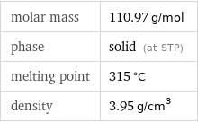 molar mass | 110.97 g/mol phase | solid (at STP) melting point | 315 °C density | 3.95 g/cm^3