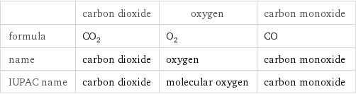  | carbon dioxide | oxygen | carbon monoxide formula | CO_2 | O_2 | CO name | carbon dioxide | oxygen | carbon monoxide IUPAC name | carbon dioxide | molecular oxygen | carbon monoxide