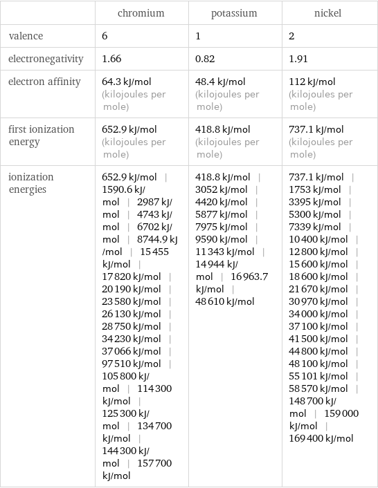  | chromium | potassium | nickel valence | 6 | 1 | 2 electronegativity | 1.66 | 0.82 | 1.91 electron affinity | 64.3 kJ/mol (kilojoules per mole) | 48.4 kJ/mol (kilojoules per mole) | 112 kJ/mol (kilojoules per mole) first ionization energy | 652.9 kJ/mol (kilojoules per mole) | 418.8 kJ/mol (kilojoules per mole) | 737.1 kJ/mol (kilojoules per mole) ionization energies | 652.9 kJ/mol | 1590.6 kJ/mol | 2987 kJ/mol | 4743 kJ/mol | 6702 kJ/mol | 8744.9 kJ/mol | 15455 kJ/mol | 17820 kJ/mol | 20190 kJ/mol | 23580 kJ/mol | 26130 kJ/mol | 28750 kJ/mol | 34230 kJ/mol | 37066 kJ/mol | 97510 kJ/mol | 105800 kJ/mol | 114300 kJ/mol | 125300 kJ/mol | 134700 kJ/mol | 144300 kJ/mol | 157700 kJ/mol | 418.8 kJ/mol | 3052 kJ/mol | 4420 kJ/mol | 5877 kJ/mol | 7975 kJ/mol | 9590 kJ/mol | 11343 kJ/mol | 14944 kJ/mol | 16963.7 kJ/mol | 48610 kJ/mol | 737.1 kJ/mol | 1753 kJ/mol | 3395 kJ/mol | 5300 kJ/mol | 7339 kJ/mol | 10400 kJ/mol | 12800 kJ/mol | 15600 kJ/mol | 18600 kJ/mol | 21670 kJ/mol | 30970 kJ/mol | 34000 kJ/mol | 37100 kJ/mol | 41500 kJ/mol | 44800 kJ/mol | 48100 kJ/mol | 55101 kJ/mol | 58570 kJ/mol | 148700 kJ/mol | 159000 kJ/mol | 169400 kJ/mol