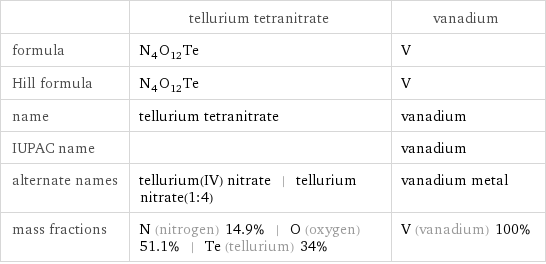  | tellurium tetranitrate | vanadium formula | N_4O_12Te | V Hill formula | N_4O_12Te | V name | tellurium tetranitrate | vanadium IUPAC name | | vanadium alternate names | tellurium(IV) nitrate | tellurium nitrate(1:4) | vanadium metal mass fractions | N (nitrogen) 14.9% | O (oxygen) 51.1% | Te (tellurium) 34% | V (vanadium) 100%