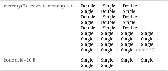 mercury(II) benzoate monohydrate | Double | Single | Double | Single | Double | Single | Double | Single | Double | Single | Double | Single | Double | Single | Double | Single | Single | Single | Single | Single | Single | Single | Single | Single | Single | Single | Single | Single | Single | Single (total: 30) boric acid-10 B | Single | Single | Single | Single | Single | Single