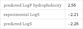 predicted LogP hydrophobicity | 2.56 experimental LogS | -2.21 predicted LogS | -2.26