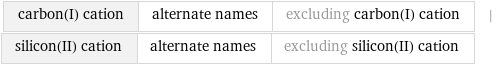 carbon(I) cation | alternate names | excluding carbon(I) cation | silicon(II) cation | alternate names | excluding silicon(II) cation