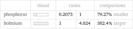  | visual | ratios | | comparisons phosphorus | | 0.2073 | 1 | 79.27% smaller holmium | | 1 | 4.824 | 382.4% larger