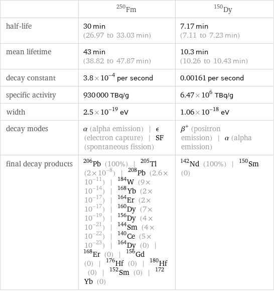  | Fm-250 | Dy-150 half-life | 30 min (26.97 to 33.03 min) | 7.17 min (7.11 to 7.23 min) mean lifetime | 43 min (38.82 to 47.87 min) | 10.3 min (10.26 to 10.43 min) decay constant | 3.8×10^-4 per second | 0.00161 per second specific activity | 930000 TBq/g | 6.47×10^6 TBq/g width | 2.5×10^-19 eV | 1.06×10^-18 eV decay modes | α (alpha emission) | ϵ (electron capture) | SF (spontaneous fission) | β^+ (positron emission) | α (alpha emission) final decay products | Pb-206 (100%) | Tl-205 (2×10^-8) | Pb-208 (2.6×10^-11) | W-184 (9×10^-14) | Yb-168 (2×10^-17) | Er-164 (2×10^-17) | Dy-160 (7×10^-19) | Dy-156 (4×10^-21) | Sm-144 (4×10^-22) | Ce-140 (5×10^-23) | Dy-164 (0) | Er-168 (0) | Gd-156 (0) | Hf-176 (0) | Hf-180 (0) | Sm-152 (0) | Yb-172 (0) | Nd-142 (100%) | Sm-150 (0)