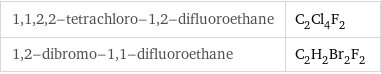 1, 1, 2, 2-tetrachloro-1, 2-difluoroethane | C_2Cl_4F_2 1, 2-dibromo-1, 1-difluoroethane | C_2H_2Br_2F_2