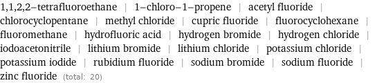 1, 1, 2, 2-tetrafluoroethane | 1-chloro-1-propene | acetyl fluoride | chlorocyclopentane | methyl chloride | cupric fluoride | fluorocyclohexane | fluoromethane | hydrofluoric acid | hydrogen bromide | hydrogen chloride | iodoacetonitrile | lithium bromide | lithium chloride | potassium chloride | potassium iodide | rubidium fluoride | sodium bromide | sodium fluoride | zinc fluoride (total: 20)