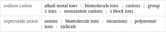 sodium cation | alkali metal ions | biomolecule ions | cations | group 1 ions | monatomic cations | s block ions superoxide anion | anions | biomolecule ions | oxoanions | polyatomic ions | radicals