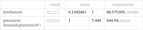  | visual | ratios | | comparisons lanthanum | | 0.1342461 | 1 | 86.57539% smaller potassium hexaiodoplatinate(IV) | | 1 | 7.449 | 644.9% larger