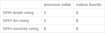  | potassium iodide | sodium fluoride NFPA health rating | 1 | 3 NFPA fire rating | 1 | 0 NFPA reactivity rating | 0 | 0