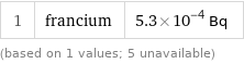 1 | francium | 5.3×10^-4 Bq (based on 1 values; 5 unavailable)