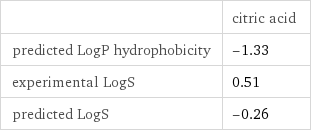  | citric acid predicted LogP hydrophobicity | -1.33 experimental LogS | 0.51 predicted LogS | -0.26