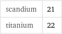 scandium | 21 titanium | 22