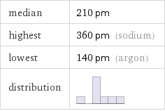 median | 210 pm highest | 360 pm (sodium) lowest | 140 pm (argon) distribution | 