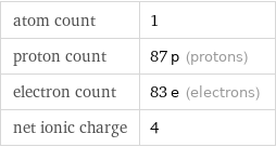 atom count | 1 proton count | 87 p (protons) electron count | 83 e (electrons) net ionic charge | 4