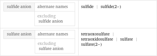 sulfide anion | alternate names  | excluding sulfide anion | sulfide | sulfide(2-) sulfate anion | alternate names  | excluding sulfate anion | tetraoxosulfate | tetraoxidosulfate | sulfate | sulfate(2-)