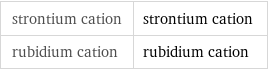 strontium cation | strontium cation rubidium cation | rubidium cation