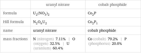  | uranyl nitrate | cobalt phosphide formula | U_2(NO_3)_2 | Co_2P Hill formula | N_2O_6U_2 | Co_2P_1 name | uranyl nitrate | cobalt phosphide mass fractions | N (nitrogen) 7.11% | O (oxygen) 32.5% | U (uranium) 60.4% | Co (cobalt) 79.2% | P (phosphorus) 20.8%