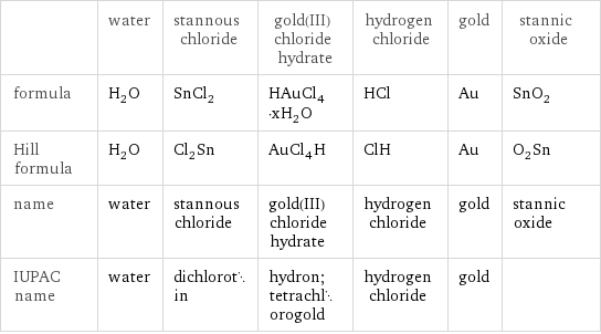  | water | stannous chloride | gold(III) chloride hydrate | hydrogen chloride | gold | stannic oxide formula | H_2O | SnCl_2 | HAuCl_4·xH_2O | HCl | Au | SnO_2 Hill formula | H_2O | Cl_2Sn | AuCl_4H | ClH | Au | O_2Sn name | water | stannous chloride | gold(III) chloride hydrate | hydrogen chloride | gold | stannic oxide IUPAC name | water | dichlorotin | hydron; tetrachlorogold | hydrogen chloride | gold | 