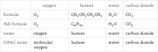  | oxygen | butane | water | carbon dioxide formula | O_2 | CH_3CH_2CH_2CH_3 | H_2O | CO_2 Hill formula | O_2 | C_4H_10 | H_2O | CO_2 name | oxygen | butane | water | carbon dioxide IUPAC name | molecular oxygen | butane | water | carbon dioxide