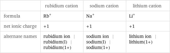  | rubidium cation | sodium cation | lithium cation formula | Rb^+ | Na^+ | Li^+ net ionic charge | +1 | +1 | +1 alternate names | rubidium ion | rubidium(I) | rubidium(1+) | sodium ion | sodium(I) | sodium(1+) | lithium ion | lithium(1+)