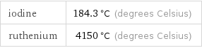 iodine | 184.3 °C (degrees Celsius) ruthenium | 4150 °C (degrees Celsius)