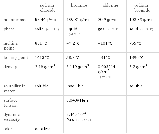  | sodium chloride | bromine | chlorine | sodium bromide molar mass | 58.44 g/mol | 159.81 g/mol | 70.9 g/mol | 102.89 g/mol phase | solid (at STP) | liquid (at STP) | gas (at STP) | solid (at STP) melting point | 801 °C | -7.2 °C | -101 °C | 755 °C boiling point | 1413 °C | 58.8 °C | -34 °C | 1396 °C density | 2.16 g/cm^3 | 3.119 g/cm^3 | 0.003214 g/cm^3 (at 0 °C) | 3.2 g/cm^3 solubility in water | soluble | insoluble | | soluble surface tension | | 0.0409 N/m | |  dynamic viscosity | | 9.44×10^-4 Pa s (at 25 °C) | |  odor | odorless | | | 