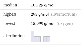 median | 103.29 g/mol highest | 293 g/mol (livermorium) lowest | 15.999 g/mol (oxygen) distribution | 