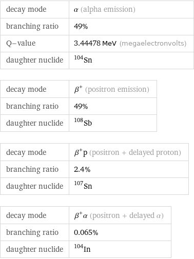 decay mode | α (alpha emission) branching ratio | 49% Q-value | 3.44478 MeV (megaelectronvolts) daughter nuclide | Sn-104 decay mode | β^+ (positron emission) branching ratio | 49% daughter nuclide | Sb-108 decay mode | β^+p (positron + delayed proton) branching ratio | 2.4% daughter nuclide | Sn-107 decay mode | β^+α (positron + delayed α) branching ratio | 0.065% daughter nuclide | In-104