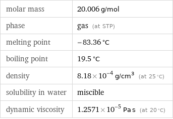molar mass | 20.006 g/mol phase | gas (at STP) melting point | -83.36 °C boiling point | 19.5 °C density | 8.18×10^-4 g/cm^3 (at 25 °C) solubility in water | miscible dynamic viscosity | 1.2571×10^-5 Pa s (at 20 °C)