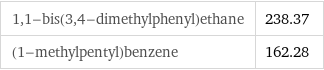 1, 1-bis(3, 4-dimethylphenyl)ethane | 238.37 (1-methylpentyl)benzene | 162.28
