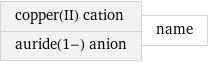 copper(II) cation auride(1-) anion | name