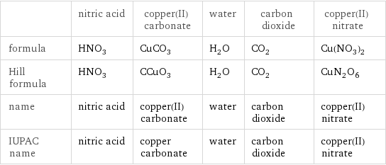  | nitric acid | copper(II) carbonate | water | carbon dioxide | copper(II) nitrate formula | HNO_3 | CuCO_3 | H_2O | CO_2 | Cu(NO_3)_2 Hill formula | HNO_3 | CCuO_3 | H_2O | CO_2 | CuN_2O_6 name | nitric acid | copper(II) carbonate | water | carbon dioxide | copper(II) nitrate IUPAC name | nitric acid | copper carbonate | water | carbon dioxide | copper(II) nitrate